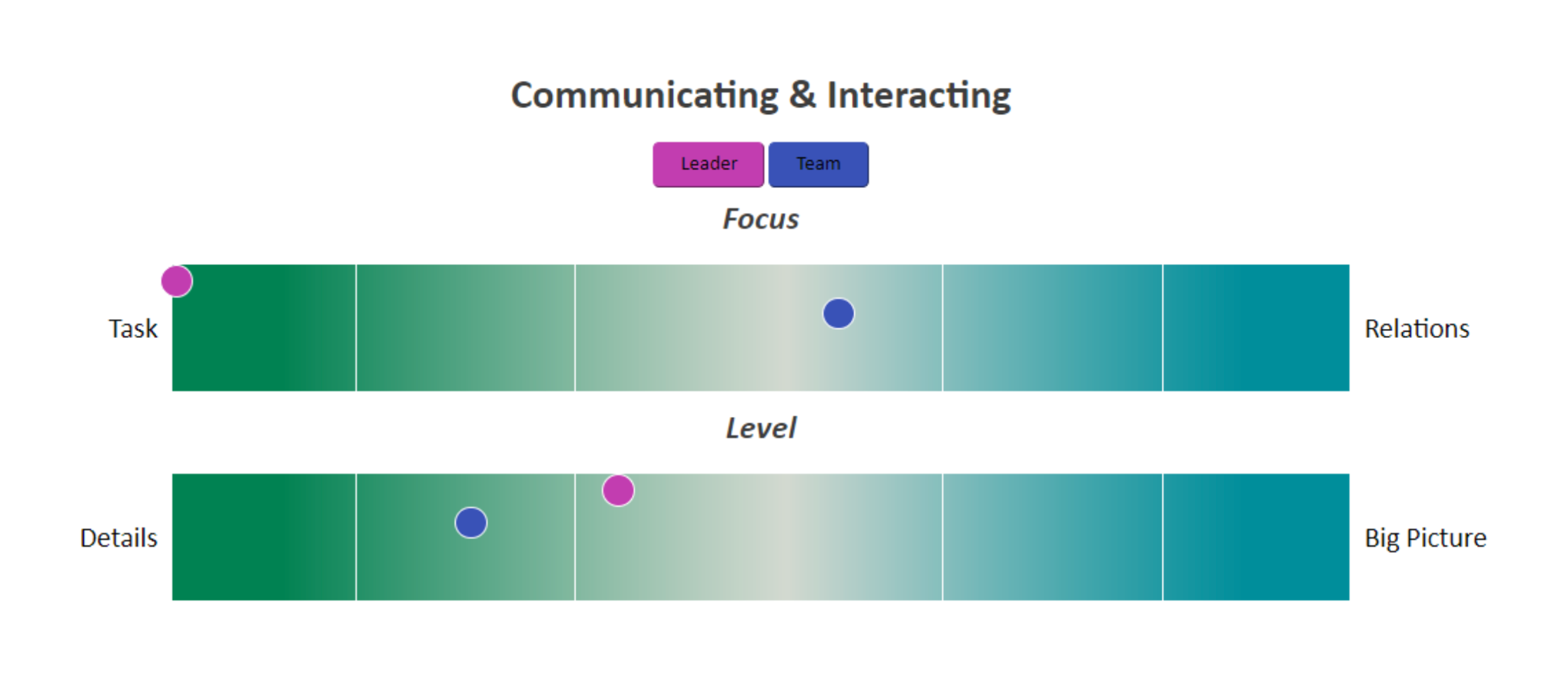 Communicating & Interacting