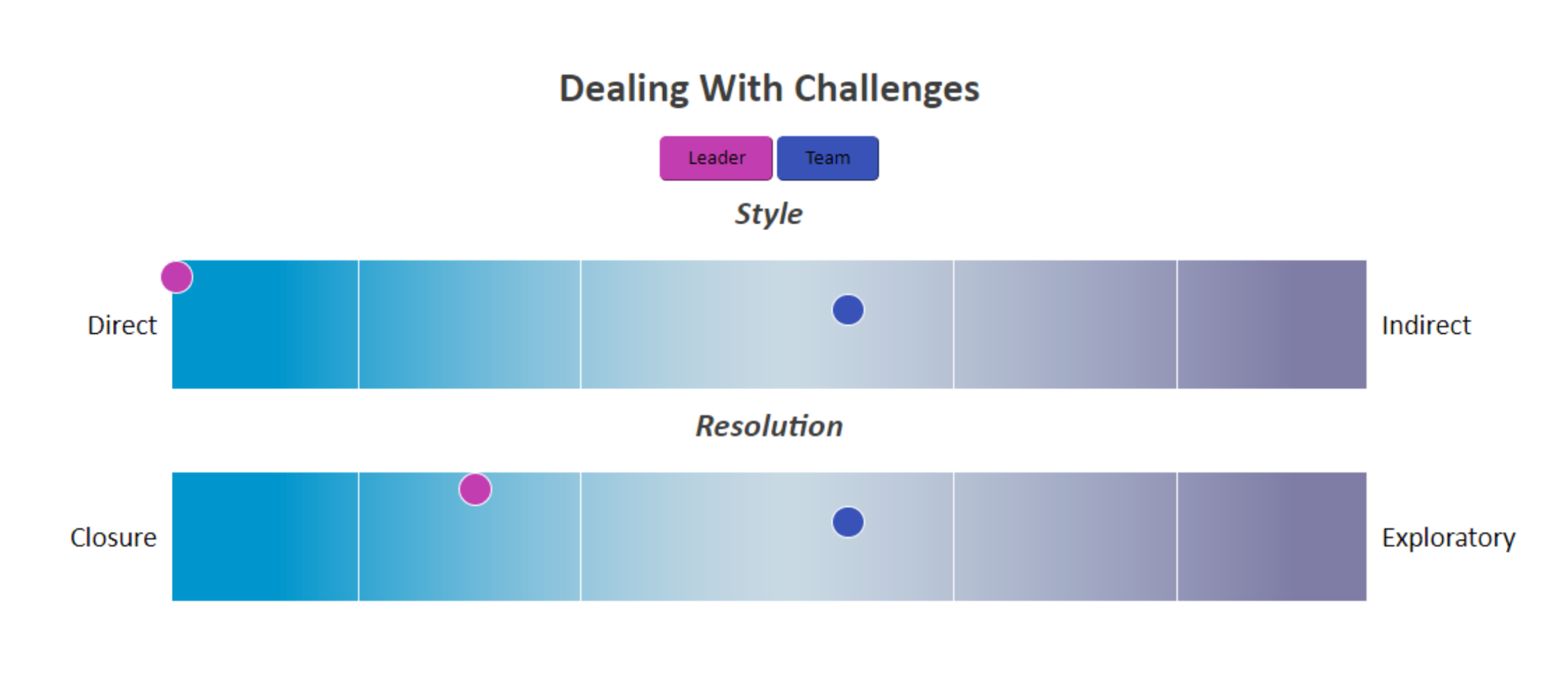 Dealing with Challenges
