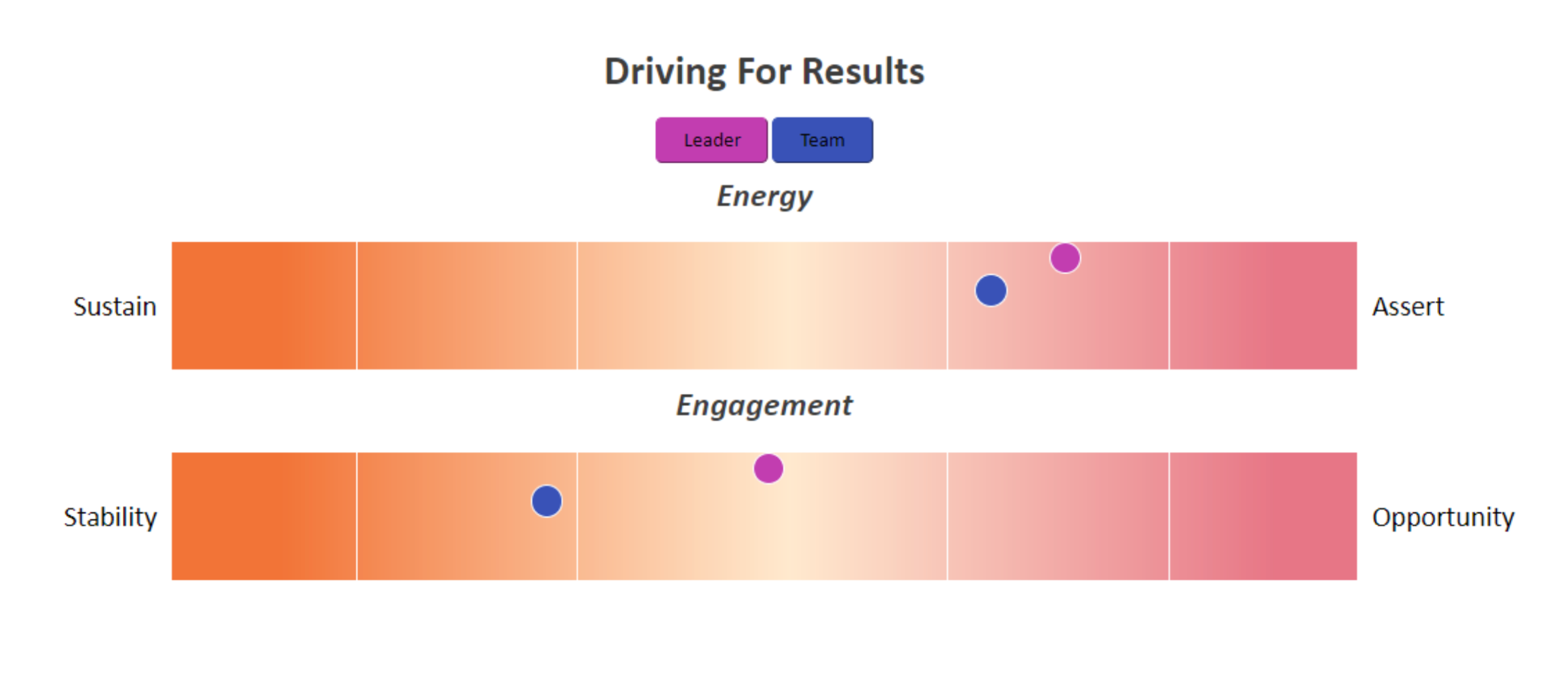 Driving for Results