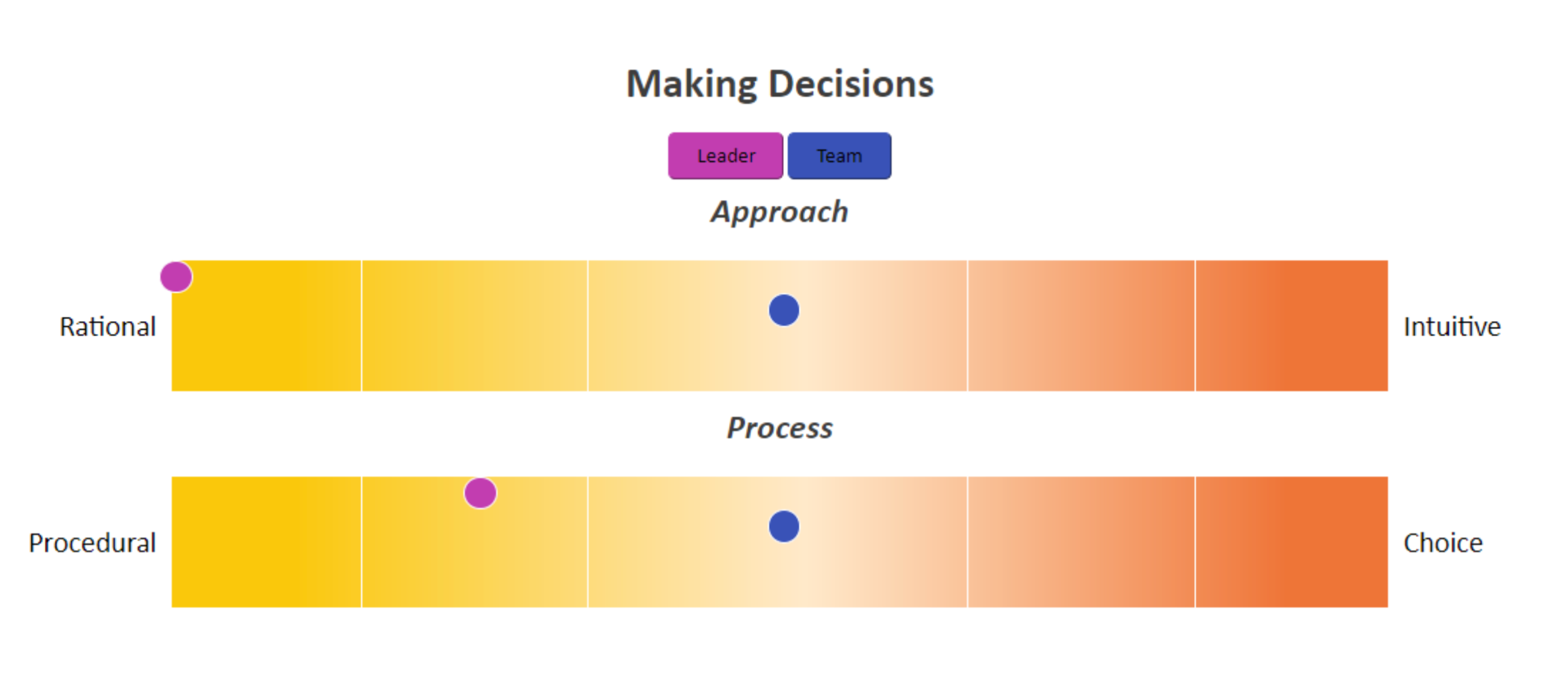 Making decisions